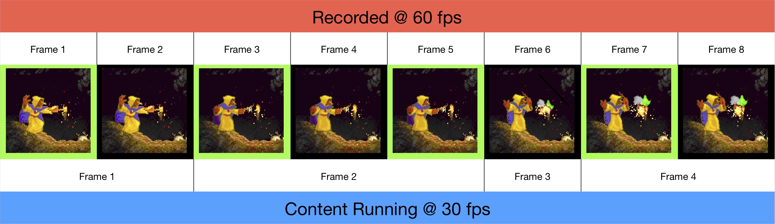 60fps video of 30fps content doesn't mean every frame is repeated exactly twice