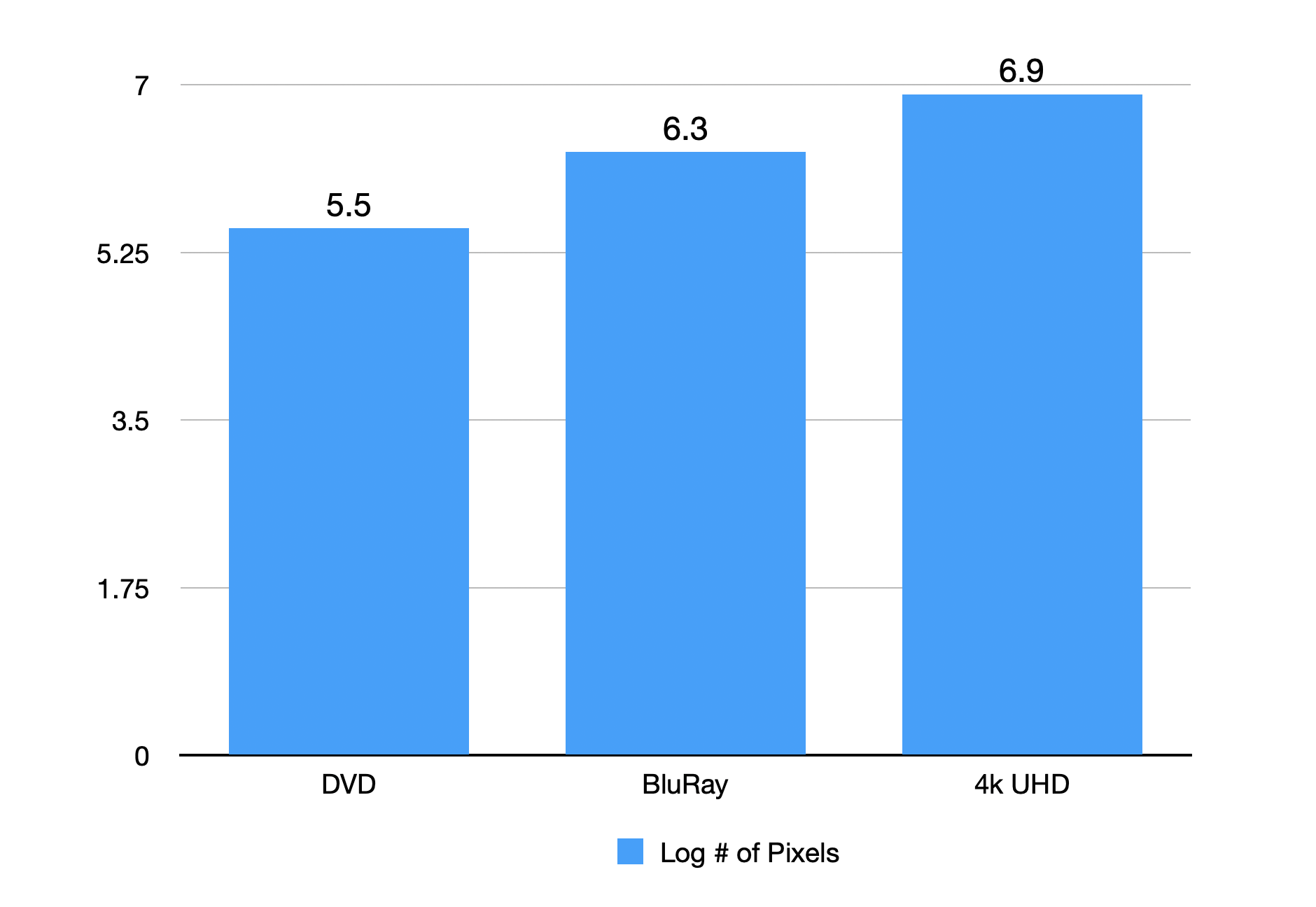 On a log scale, we see values of 5.5, 6.3, and 6.9 for DVD, BluRay, and 4k, respectively