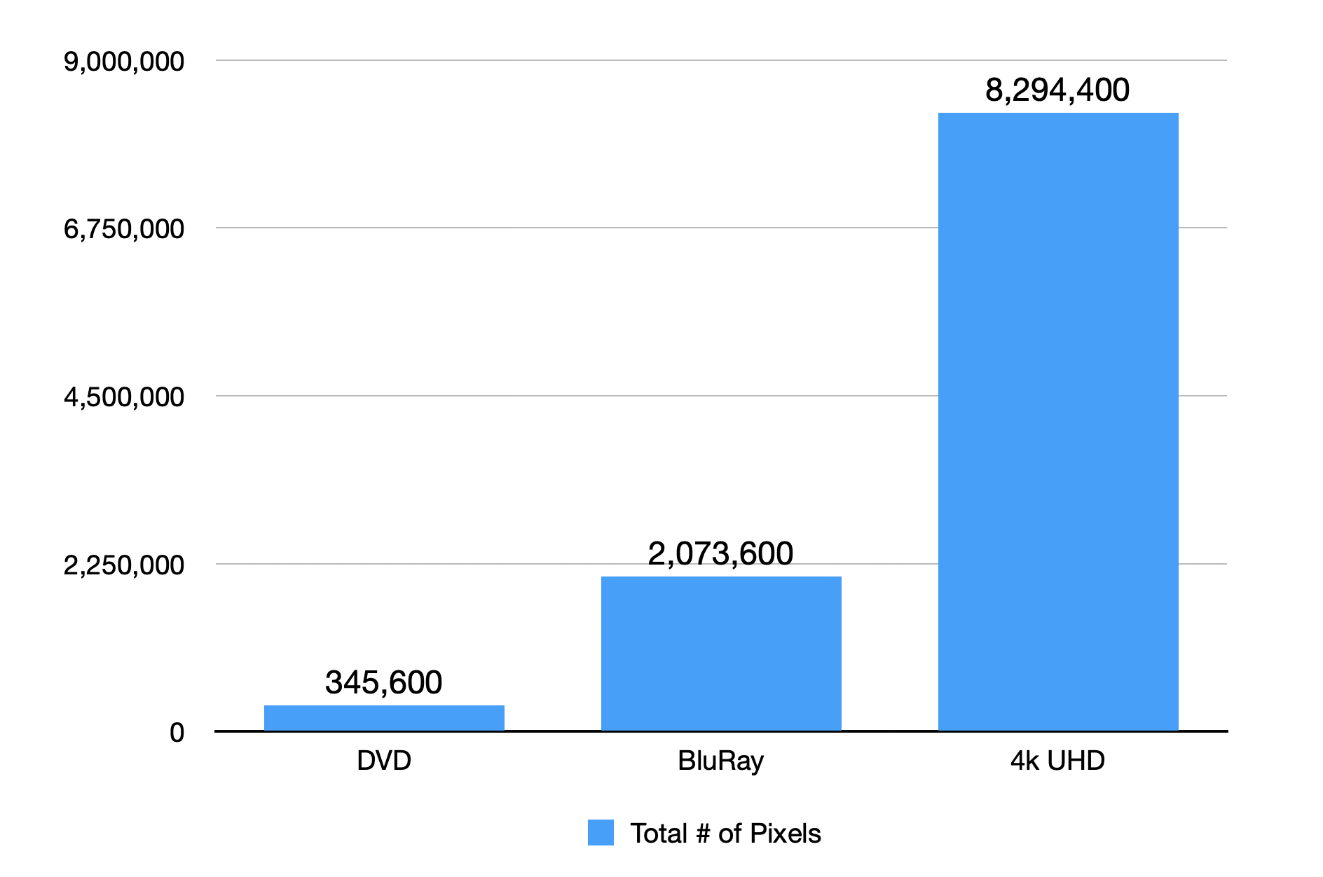 A bar chart showing how the total number of pixels grows from DVD to 4k, going from about 300 thousand to over 8 million.