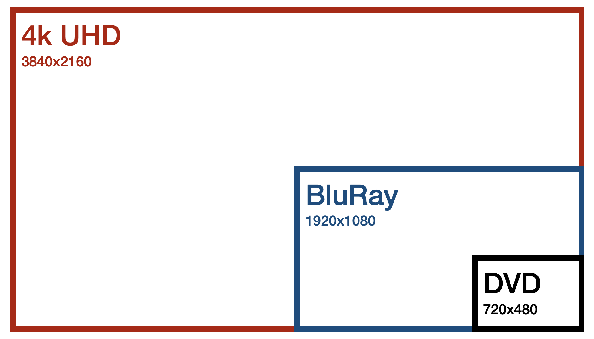 A visualization that shows the comparison of the different sizes relative each other. 4k is the outer box, with BluRay being a smaller blue box in the lower right corner, and DVD is the much smaller black box in the lower right corner of both.