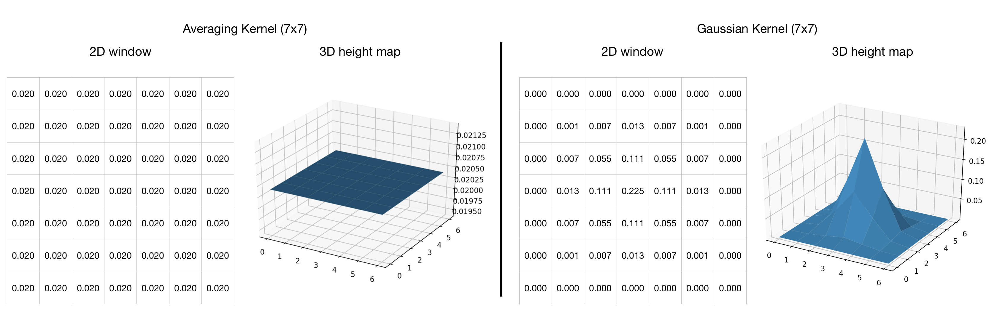 Averaging and Gaussian 7x7 kernels